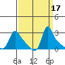 Longview tide chart for Sunday, September 17, 2023