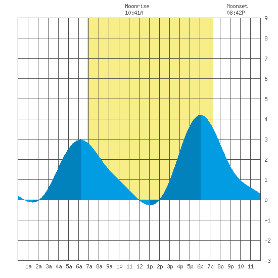 Longview tide chart for Monday, September 18, 2023