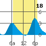 Longview tide chart for Monday, September 18, 2023