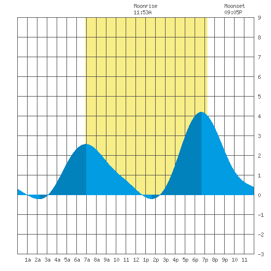 Longview tide chart for Tuesday, September 19, 2023