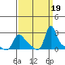 Longview tide chart for Tuesday, September 19, 2023