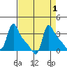 Longview tide chart for Friday, September 1, 2023