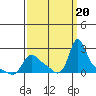 Longview tide chart for Wednesday, September 20, 2023