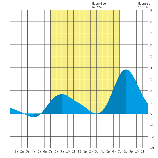 Longview tide chart for Thursday, September 21, 2023