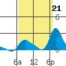 Longview tide chart for Thursday, September 21, 2023