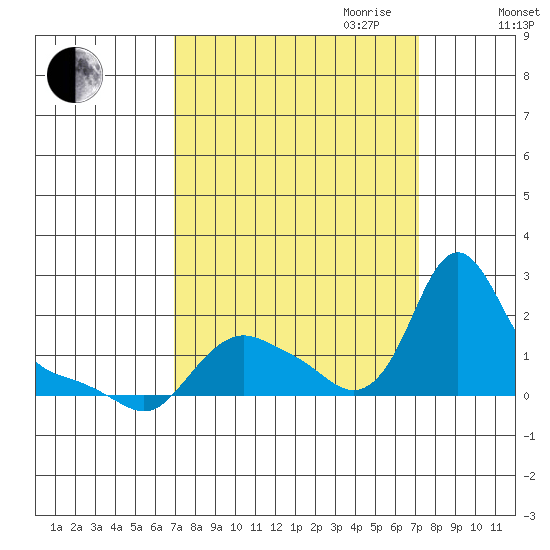Longview tide chart for Friday, September 22, 2023