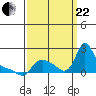 Longview tide chart for Friday, September 22, 2023