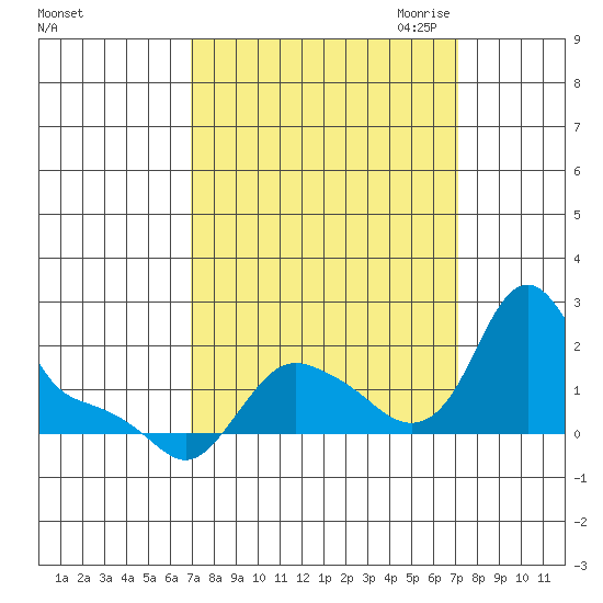 Longview tide chart for Saturday, September 23, 2023