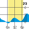 Longview tide chart for Saturday, September 23, 2023