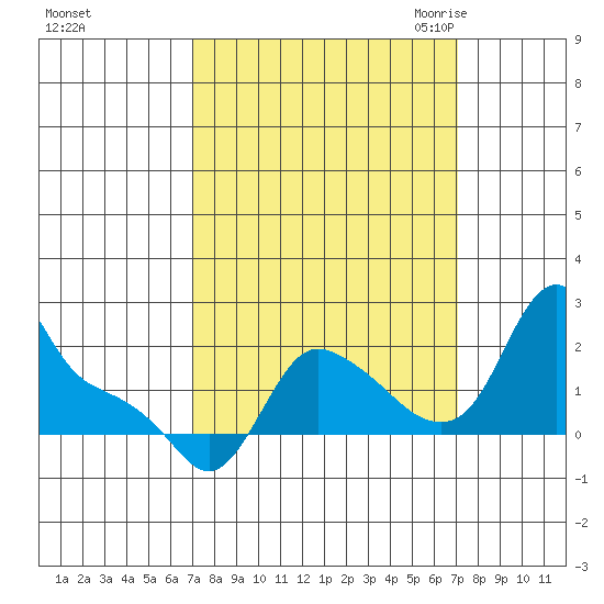 Longview tide chart for Sunday, September 24, 2023