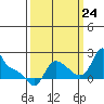 Longview tide chart for Sunday, September 24, 2023