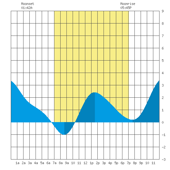 Longview tide chart for Monday, September 25, 2023