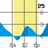 Longview tide chart for Monday, September 25, 2023