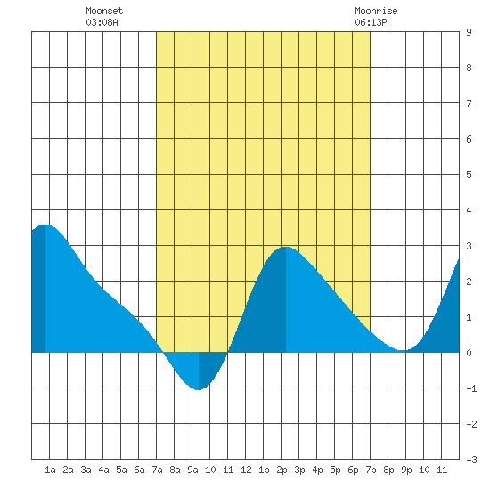 Longview tide chart for Tuesday, September 26, 2023