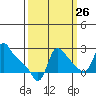 Longview tide chart for Tuesday, September 26, 2023