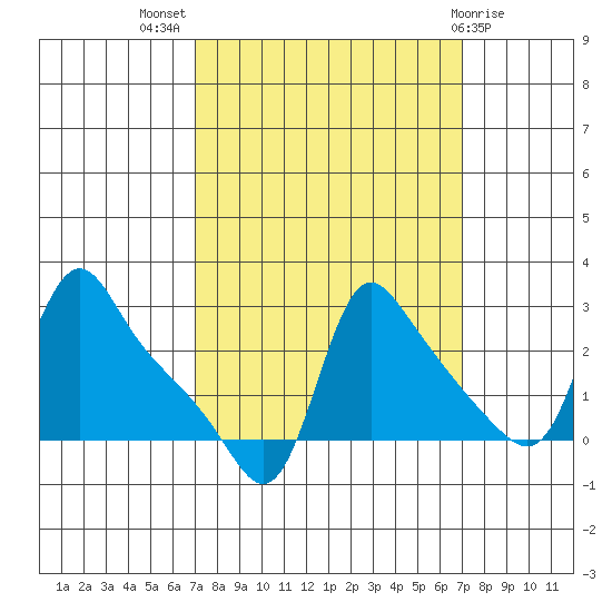 Longview tide chart for Wednesday, September 27, 2023