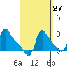 Longview tide chart for Wednesday, September 27, 2023