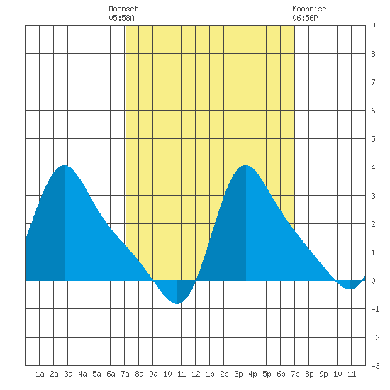 Longview tide chart for Thursday, September 28, 2023