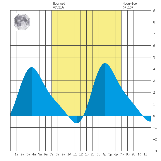 Longview tide chart for Friday, September 29, 2023