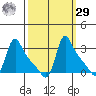 Longview tide chart for Friday, September 29, 2023