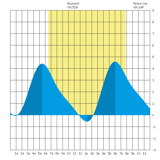 Longview tide chart for Saturday, September 2, 2023