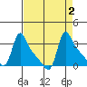 Longview tide chart for Saturday, September 2, 2023