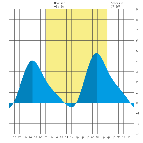 Longview tide chart for Saturday, September 30, 2023