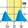 Longview tide chart for Saturday, September 30, 2023