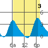 Longview tide chart for Sunday, September 3, 2023