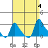 Longview tide chart for Monday, September 4, 2023