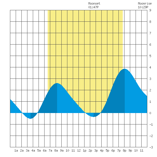 Longview tide chart for Tuesday, September 5, 2023