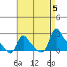 Longview tide chart for Tuesday, September 5, 2023