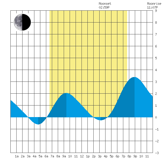 Longview tide chart for Wednesday, September 6, 2023