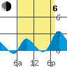 Longview tide chart for Wednesday, September 6, 2023