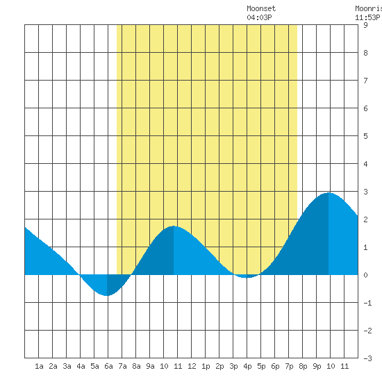 Longview tide chart for Thursday, September 7, 2023