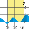 Longview tide chart for Thursday, September 7, 2023