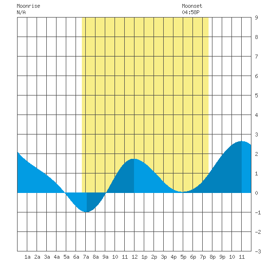 Longview tide chart for Friday, September 8, 2023