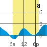 Longview tide chart for Friday, September 8, 2023