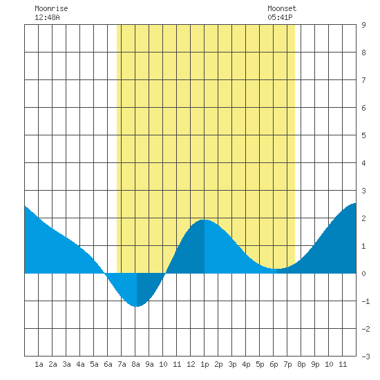 Longview tide chart for Saturday, September 9, 2023