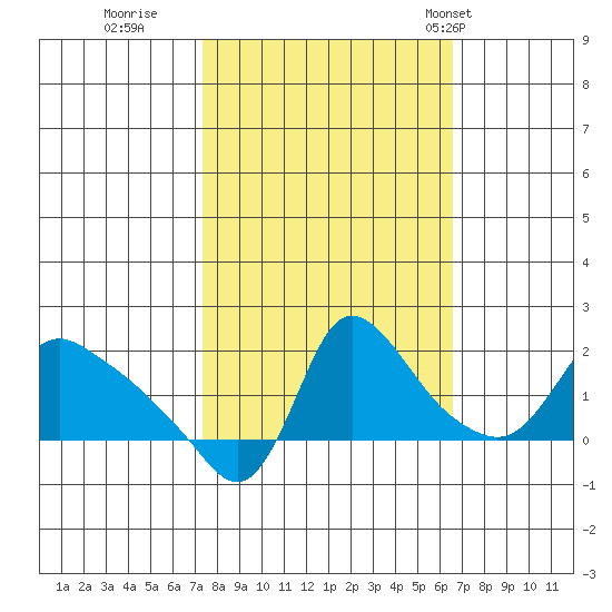 Longview tide chart for Tuesday, October 10, 2023