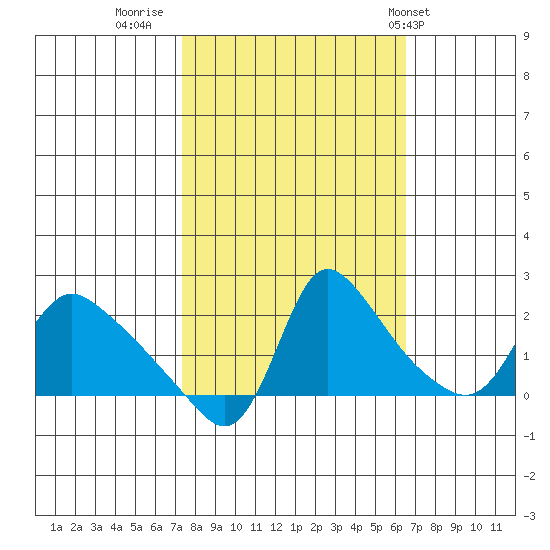 Longview tide chart for Wednesday, October 11, 2023