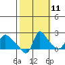 Longview tide chart for Wednesday, October 11, 2023