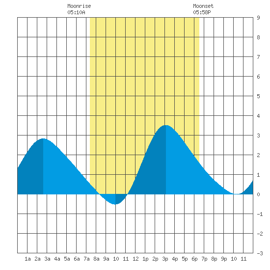 Longview tide chart for Thursday, October 12, 2023