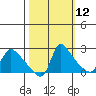 Longview tide chart for Thursday, October 12, 2023