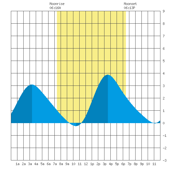 Longview tide chart for Friday, October 13, 2023