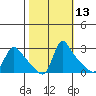Longview tide chart for Friday, October 13, 2023