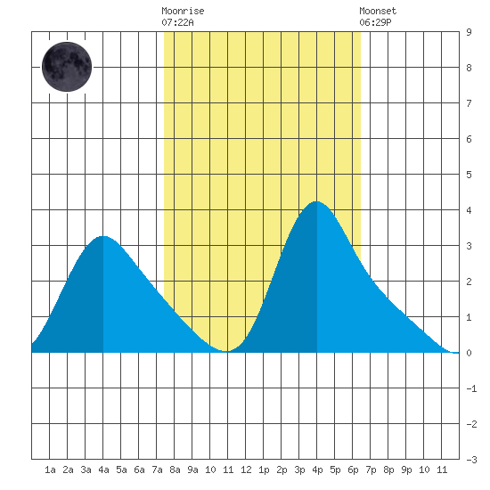 Longview tide chart for Saturday, October 14, 2023