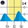 Longview tide chart for Saturday, October 14, 2023