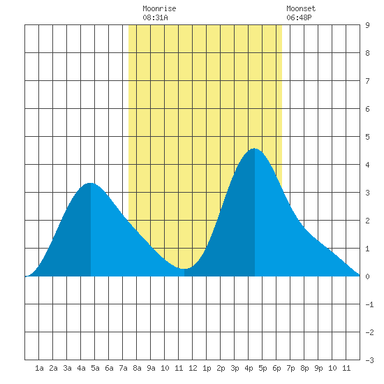 Longview tide chart for Sunday, October 15, 2023