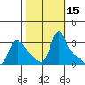Longview tide chart for Sunday, October 15, 2023
